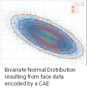 Bivariate Normal Distribution from face data encoded by a CAE