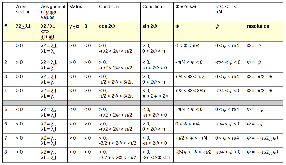 Table for determination of rotation angle of a matrix-defined ellipse