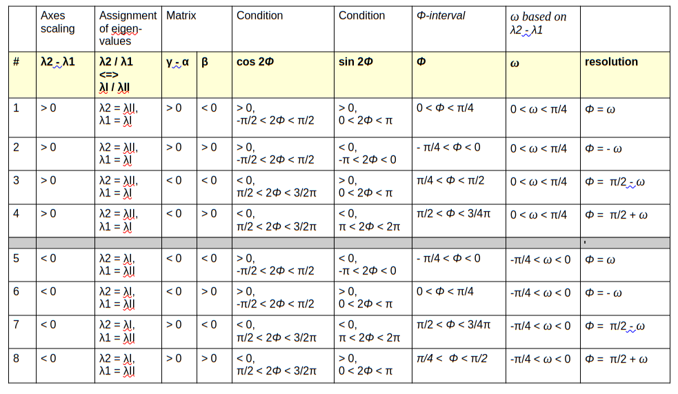 2nd table for the rotation angle of a matrix-defined ellipse