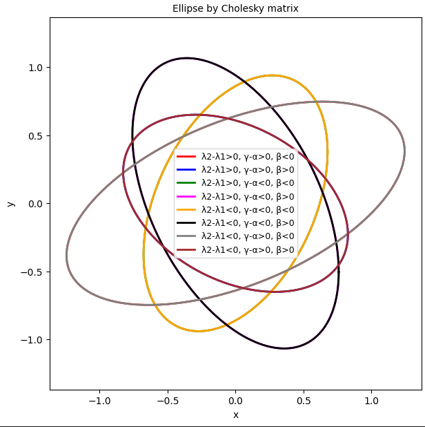 Plot 2.1 : Creation of ellipses with the help of a matrix from a Cholesky decomposition.