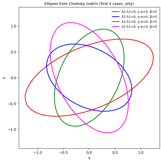 Plot 2.2 : Creation of ellipses with the help of a matrix from a Cholesky decomposition.