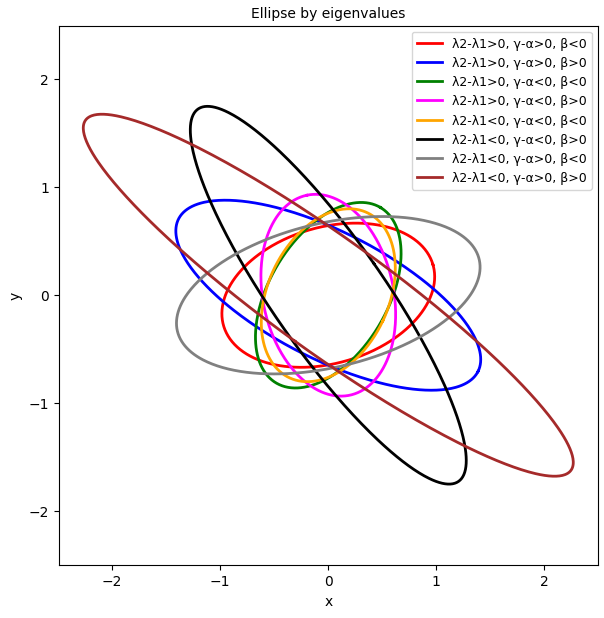 Plot 1.2 : Creation of ellipses with the help of the eigenvalues of the matrix Aq for a quadratic form
