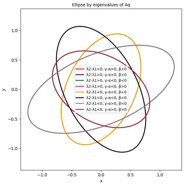 Plot 2.3 : Creation of ellipses with the help of the eigenvalues of the matrix Aq for a quadratic form