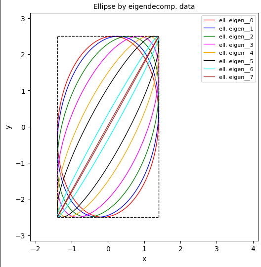 BVD contour ellipses with varying Pearson coefficient