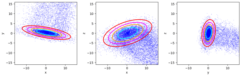 Iteratively computed confidence ellipses for inner MVN core of asymmetric MVD