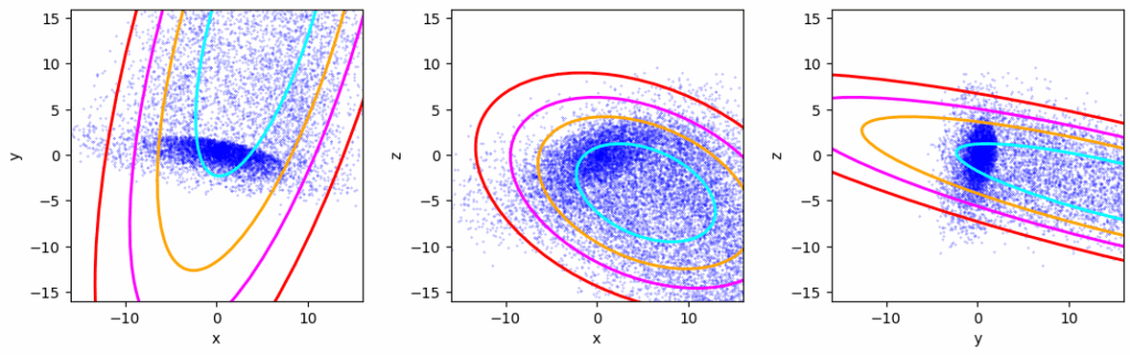 Robustly estimated confidence ellipses for asymmetric MVD