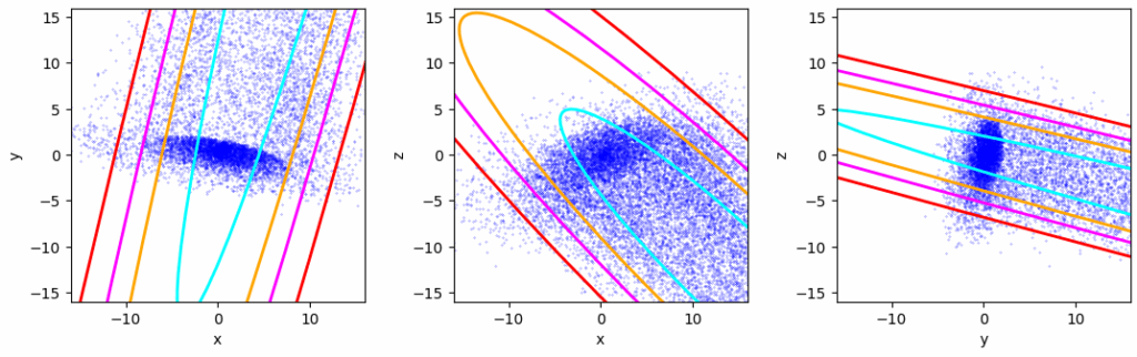 Confidence ellipse for asymmetric MVD