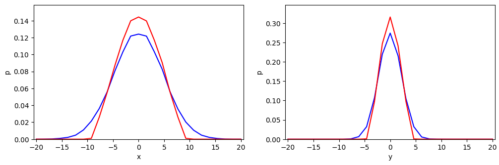 Marginals of a cut-off BVN