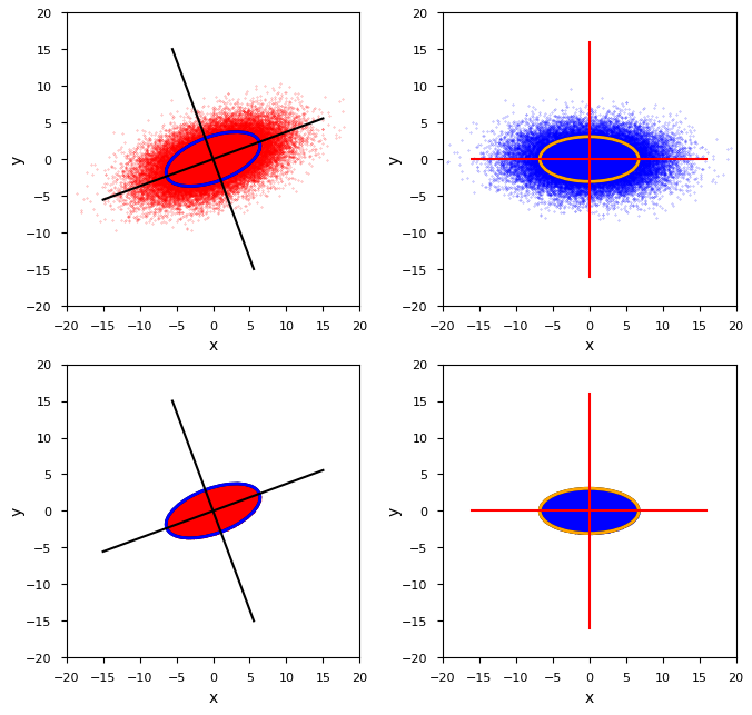 Cut-off BVN limited to an ellipsoidal core