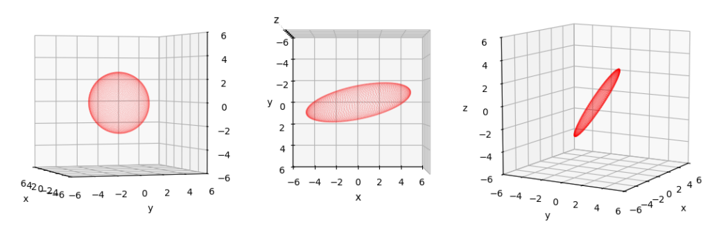 ellipsoid with very different main axes in 3-dim space