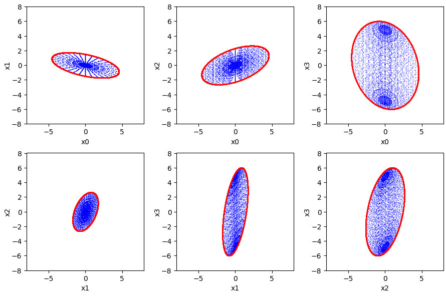 projection ellipsoid from 4D to 2D