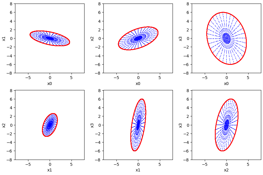 projection ellipsoid from 4D to 2D