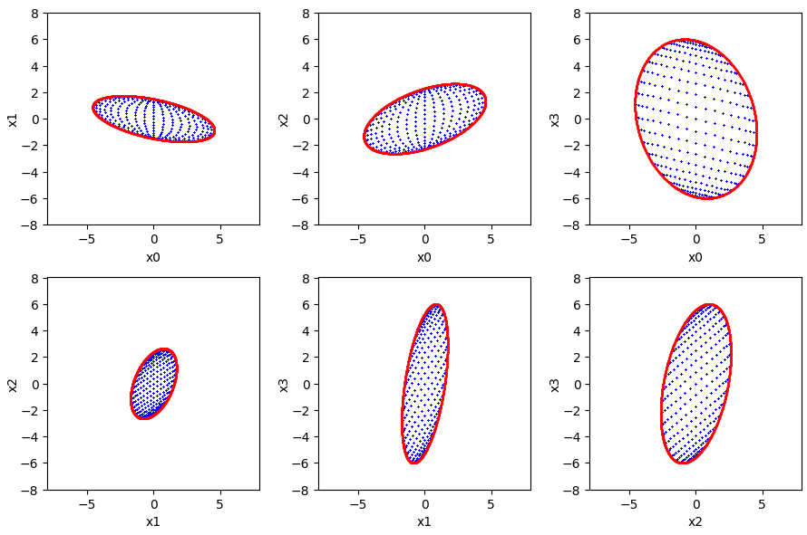 projection ellipsoid from 4D to 2D
