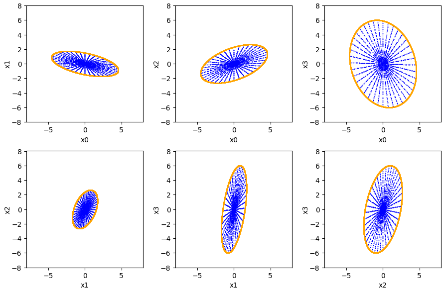 projection ellipsoid from 4D to 2D