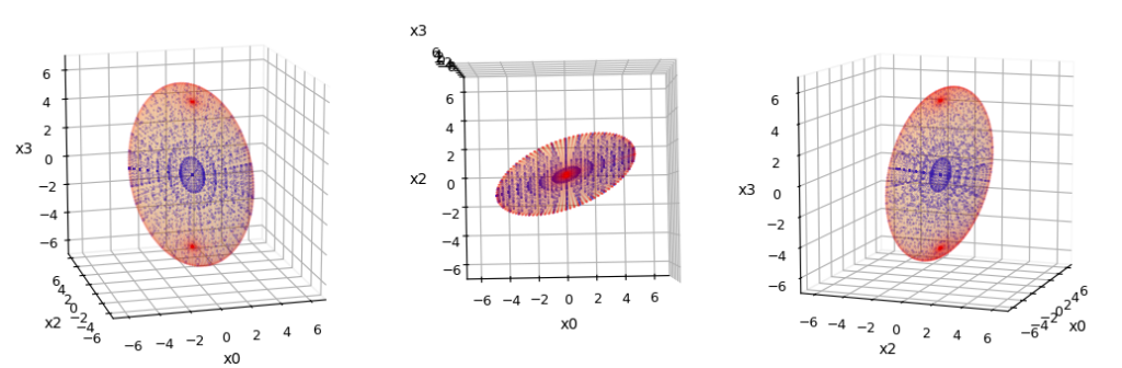 projection ellipsoid from 4D to 3D
