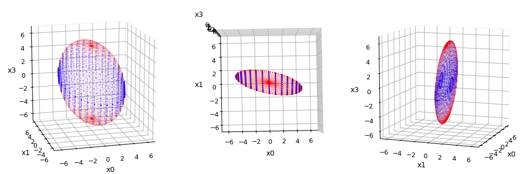 projection ellipsoid from 4D to 3D