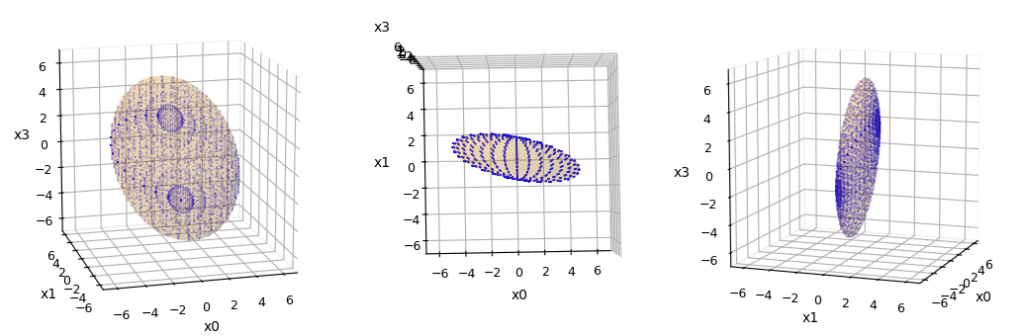 projection ellipsoid from 4D to 3D