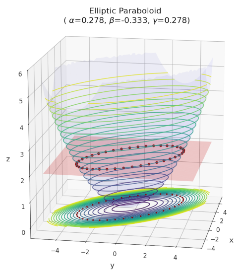 hypersurface of a paraboloid created by a quadratic form function