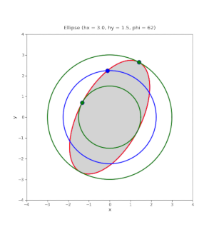 ellipse and circles through end points of the semi-axes