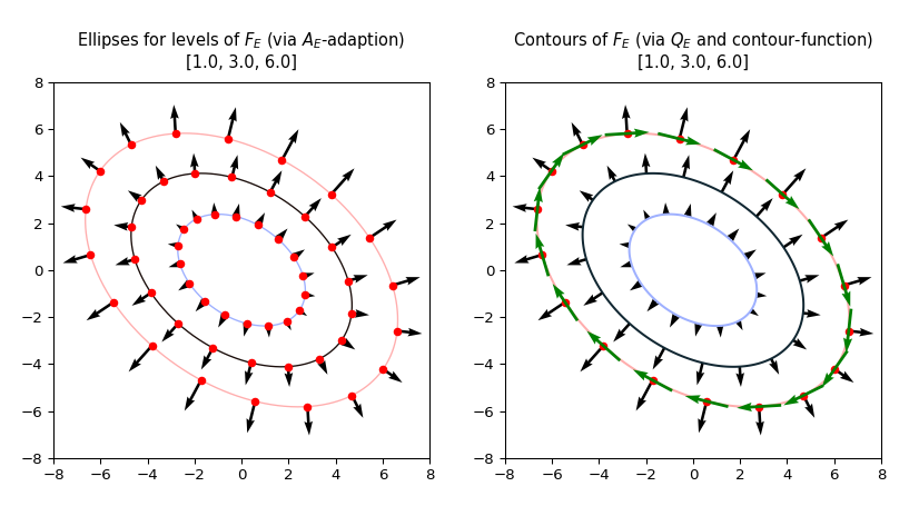 ellipses from quadratic form and normal vectors
