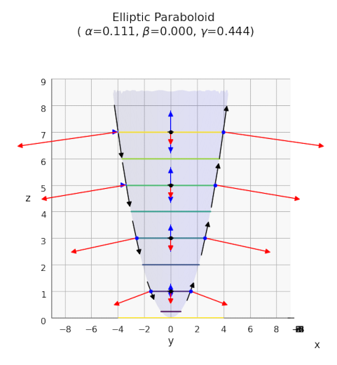 Normal and tangent vectors at border curves of a paraboloid