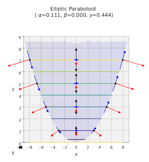 Normal and tangent vectors at border curves of a paraboloid