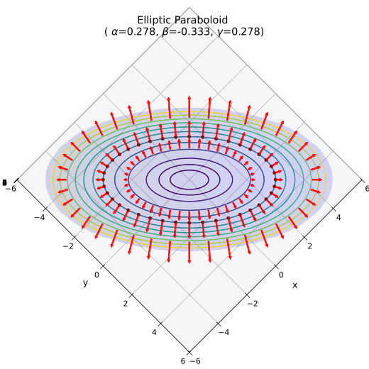 Orthogonal projection of paraboloid, its contour ellipses and related normal vectors